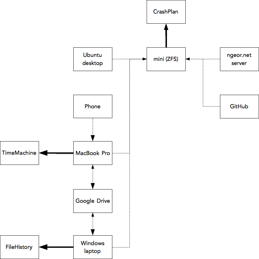 Backup Strategy ngeor com